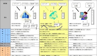 支援系開発と請負開発・自社開発の違い、大きなメリットなど